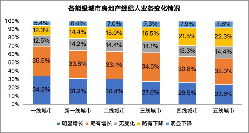 58同城、安居客发布《2026年百万房产经纪人生存报告》:超六成经纪人业务指标增长,行业景气度持续回升